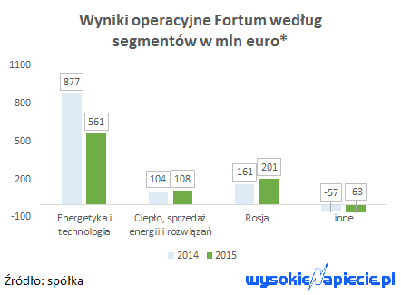 fortum 2015